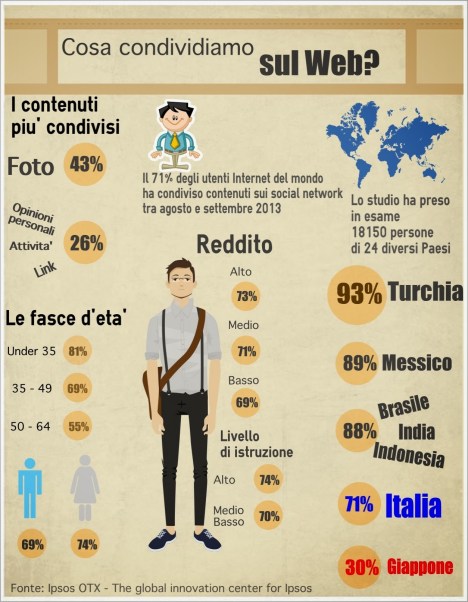 Cosa condividiamo sul web: infografica su dati Ipsos
